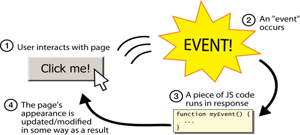 Cơ bản về sự kiện trong jQuery