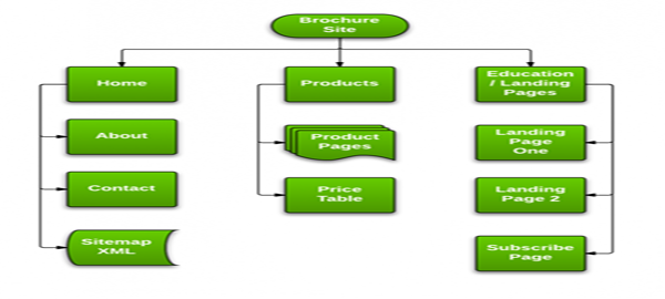 Tạo Sitemap cho website